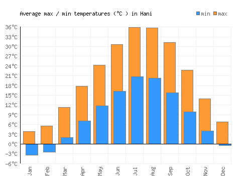 Hani average minimum / maximum temperatures (Celsius)