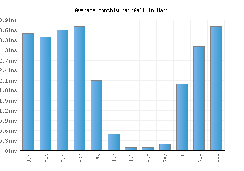Hani monthly rainfall chart (inches)