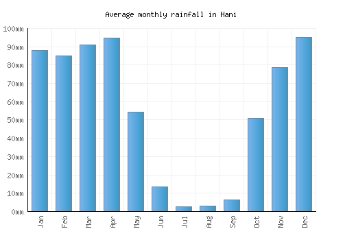Hani monthly rainfall chart (mm)