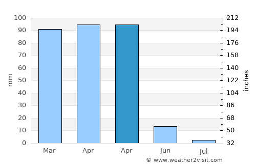 Hani average rain in April
