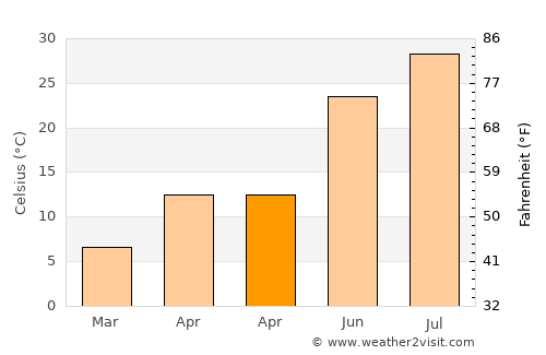 Hani average temperature in April