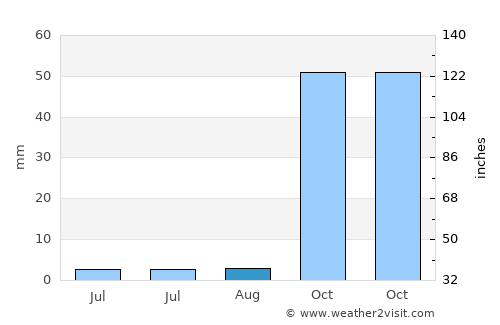 Hani average rain in August