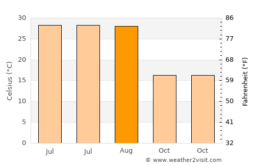 Hani average temperature in August