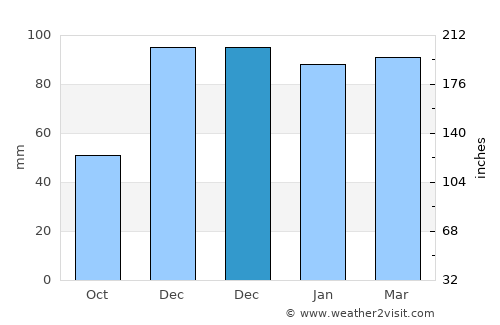 Hani average rain in December