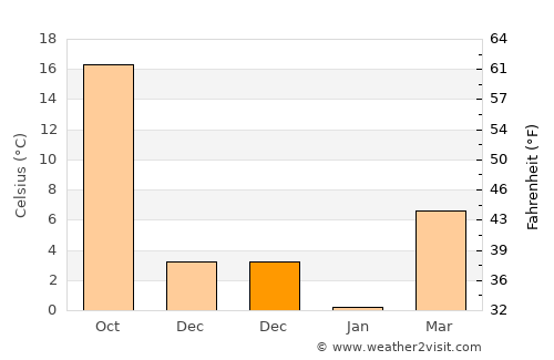 Hani average temperature in December