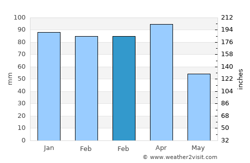 Hani average rain in February