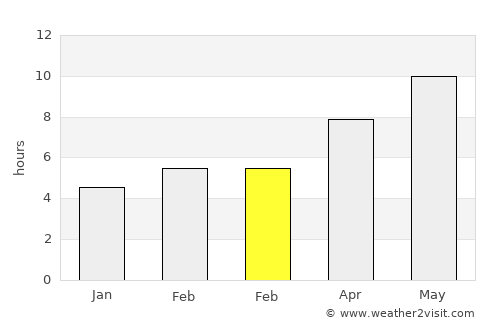 Hani average rain in February