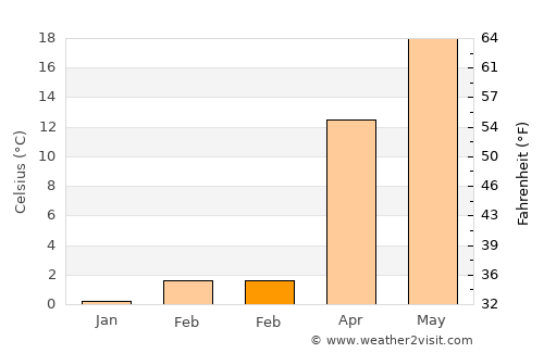 Hani average temperature in February