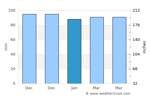 Hani average rain in January