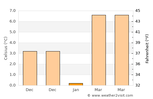 Hani average temperature in January