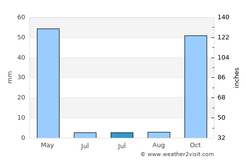 Hani average rain in July