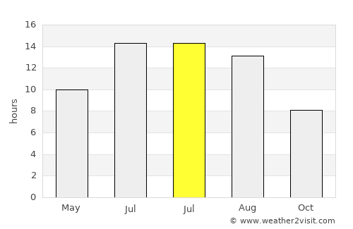 Hani average rain in July