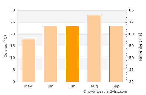 Hani average temperature in June