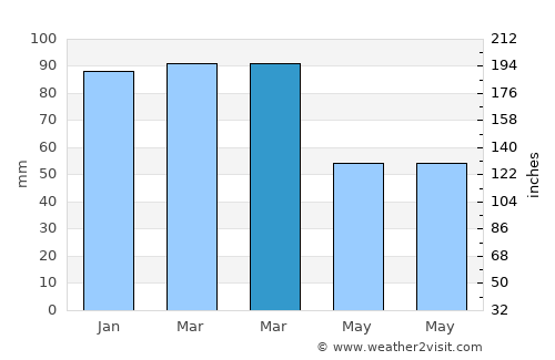 Hani average rain in March