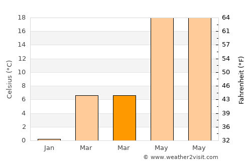 Hani average temperature in March