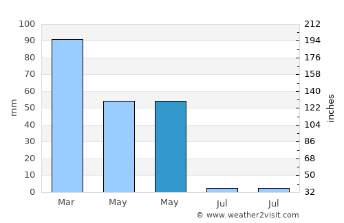 Hani average rain in May