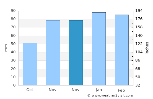 Hani average rain in November