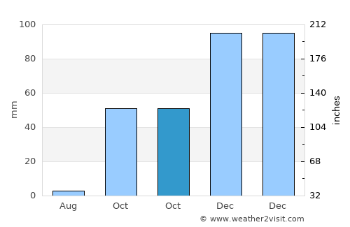 Hani average rain in October