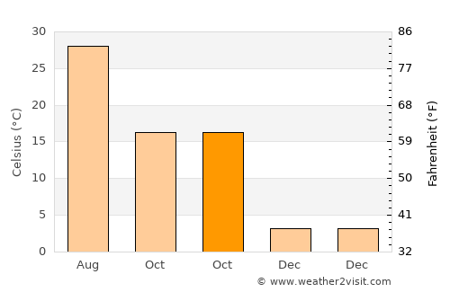 Hani average temperature in October