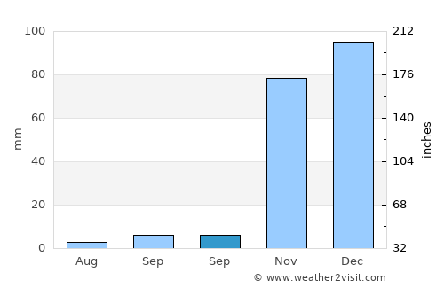 Hani average rain in September