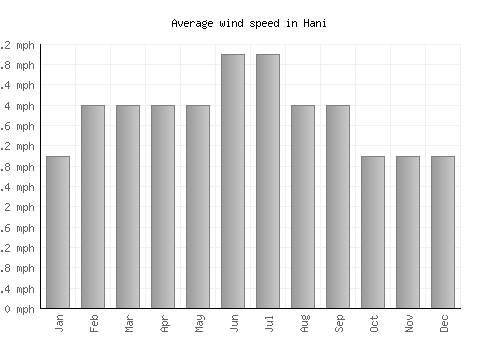 Hani average winspeed by month (mph)