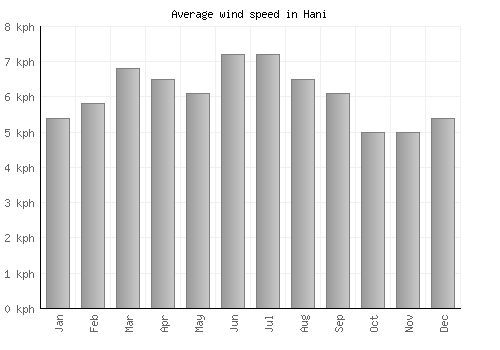 Hani average winspeed by month (km/h)