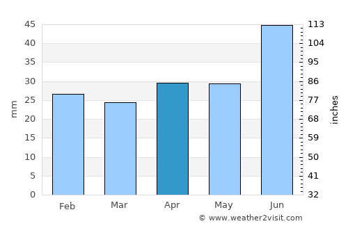 Haninge average rain in April
