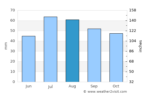 Haninge average rain in August