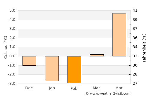 Haninge average temperature in February
