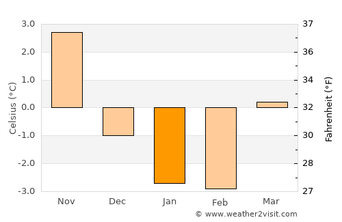 Haninge average temperature in January