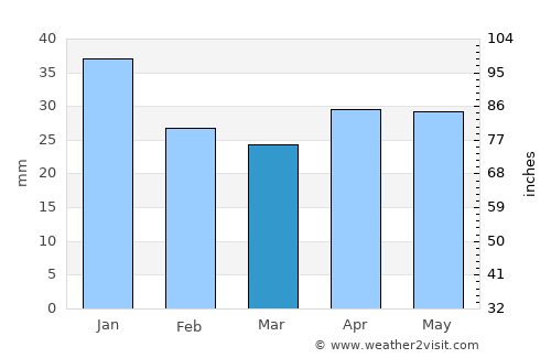 Haninge average rain in March