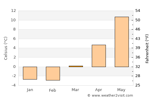 Haninge average temperature in March