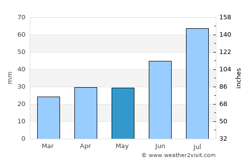 Haninge average rain in May