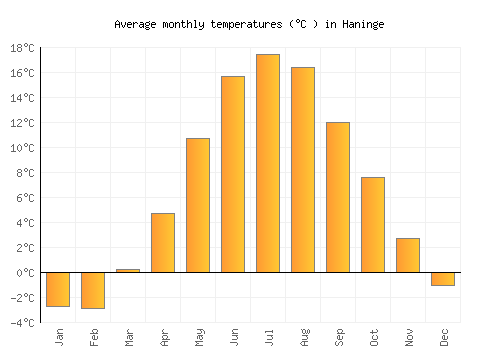 Haninge average temperature chart (Celsius)