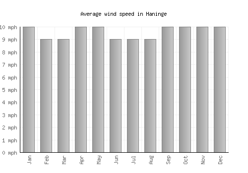 Haninge average winspeed by month (mph)