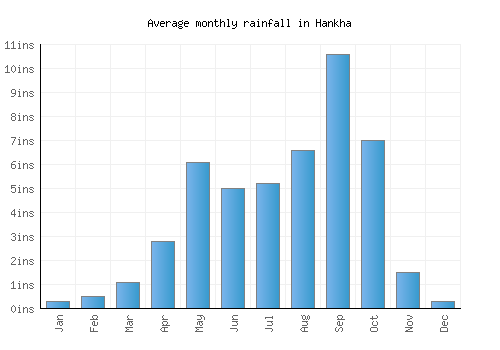 Hankha monthly rainfall chart (inches)