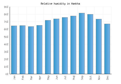 Hankha relative humidity averages