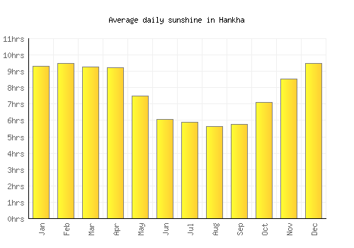 Hankha average daily sunshine chart