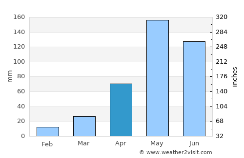 Hankha average rain in April