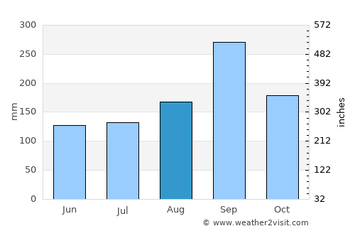 Hankha average rain in August