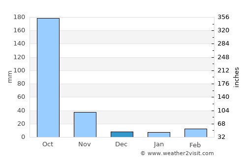 Hankha average rain in December