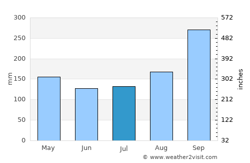 Hankha average rain in July