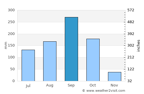 Hankha average rain in September