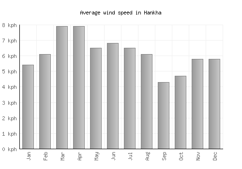 Hankha average winspeed by month (km/h)