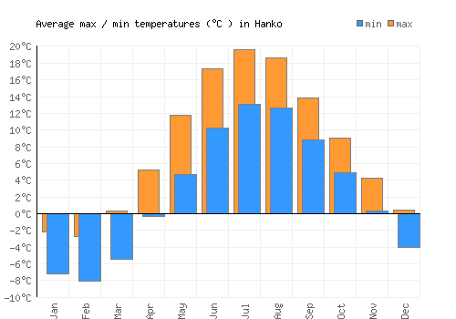 Hanko average minimum / maximum temperatures (Celsius)