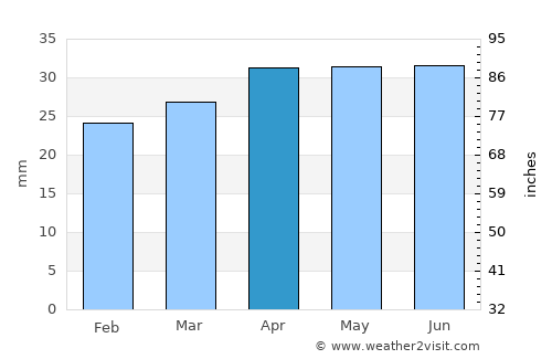 Hanko average rain in April