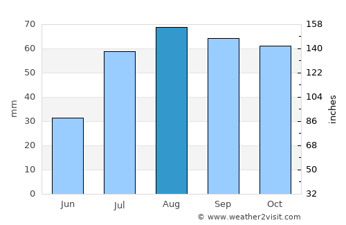 Hanko average rain in August
