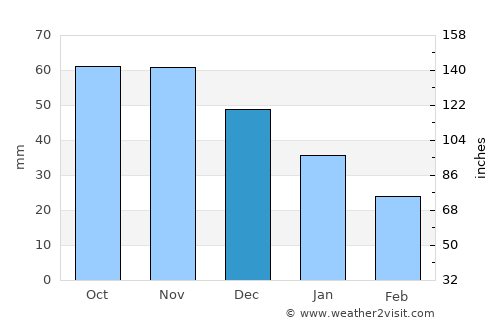 Hanko average rain in December