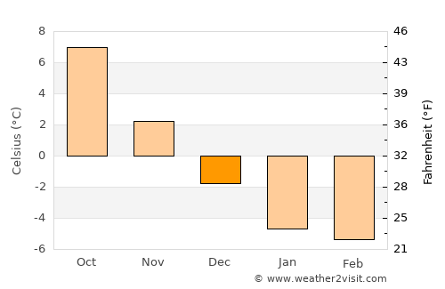 Hanko average temperature in December