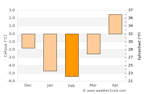 Hanko average temperature in February